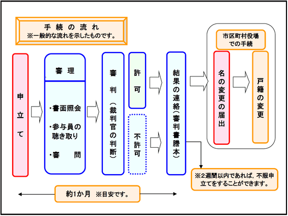 名の変更流れ