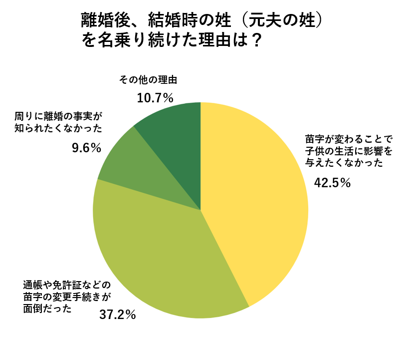 離婚後 旧姓に戻す人 苗字を変えない人の割合は 理由も解説 氏名変更相談センター